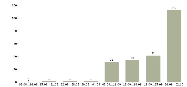Работа менеджер без опыта в Уфе - Число вакансий в Уфе по специальности менеджер без опыта за 2 месяца