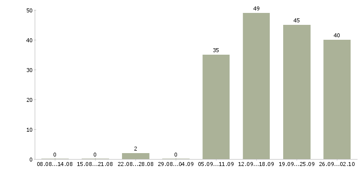 Работа менеджер по продажам решений в Уфе - Число вакансий в Уфе по специальности менеджер по продажам решений за 2 месяца