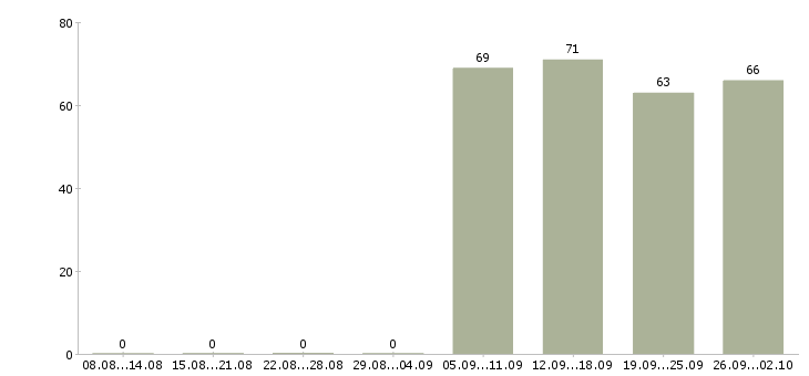 Работа охранник в офис в Уфе - Число вакансий в Уфе по специальности охранник в офис за 2 месяца