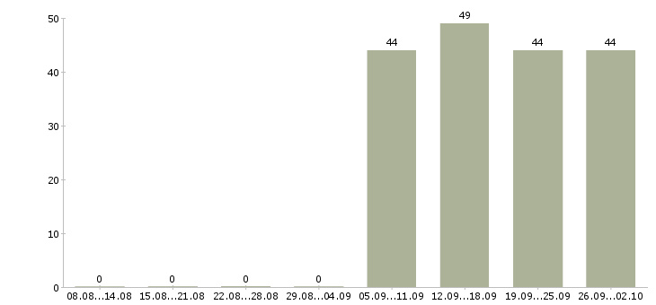 Работа секретарь на пк в Уфе - Число вакансий в Уфе по специальности секретарь на пк за 2 месяца