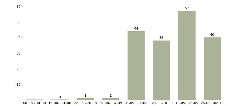Работа маркетинг в Хабаровске - Число вакансий в Хабаровске по специальности маркетинг за 2 месяца