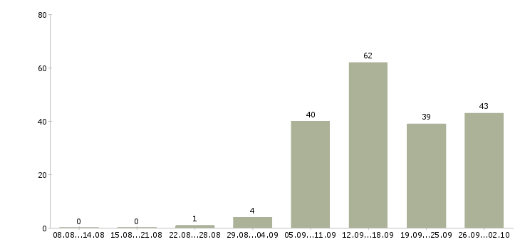 Работа менеджер на телефон в Хабаровске - Число вакансий в Хабаровске по специальности менеджер на телефон за 2 месяца