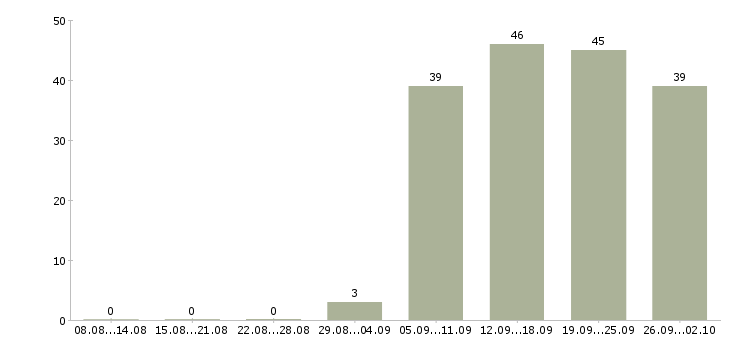 Работа менеджер по продажам крупным клиентам в Хабаровске - Число вакансий в Хабаровске по специальности менеджер по продажам крупным клиентам за 2 месяца