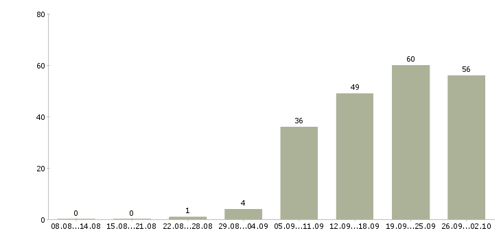 Работа сотрудник по работе с документами в Хабаровске - Число вакансий в Хабаровске по специальности сотрудник по работе с документами за 2 месяца