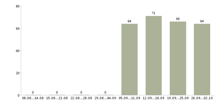 Работа кладовщик комплектовщик в Чебоксарах - Число вакансий в Чебоксарах по специальности кладовщик комплектовщик за 2 месяца