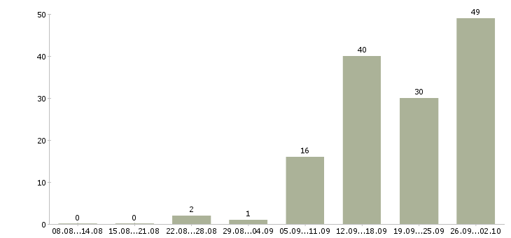 Работа на не полный день в Чебоксарах - Число вакансий в Чебоксарах по специальности на не полный день за 2 месяца
