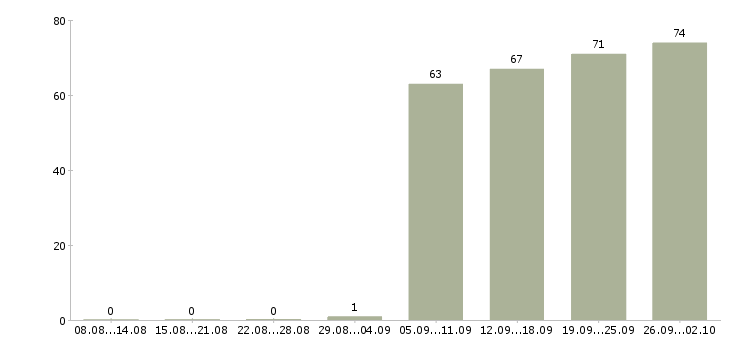 Работа руководитель в офис в Чебоксарах - Число вакансий в Чебоксарах по специальности руководитель в офис за 2 месяца