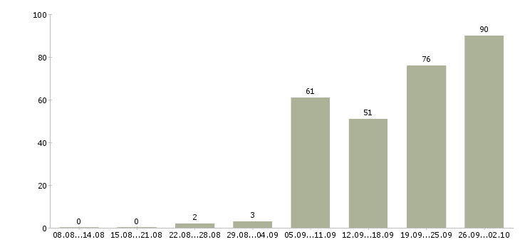 Работа официальный доход в Челябинске - Число вакансий в Челябинске по специальности официальный доход за 2 месяца