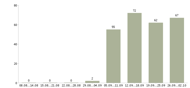 Работа специалист по продажам в Череповце - Число вакансий в Череповце по специальности специалист по продажам за 2 месяца