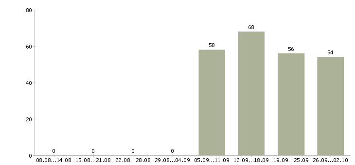 Работа менеджера по персоналу в Энгельсе - Число вакансий в Энгельсе по специальности менеджера по персоналу за 2 месяца