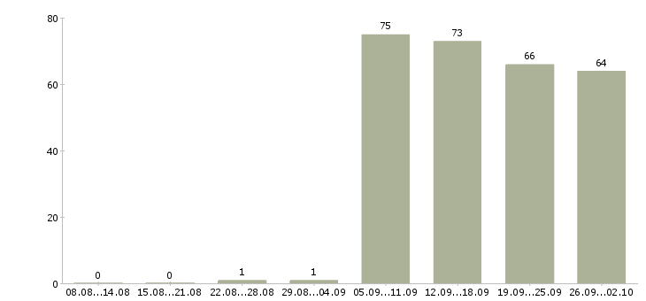 Работа сторожа в Ярославле - Число вакансий в Ярославле по специальности сторожа за 2 месяца