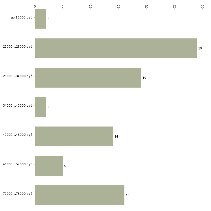 Найти работу администратор отдела в Владивостоке - График распределения вакансий «администратор отдела» по зарплате