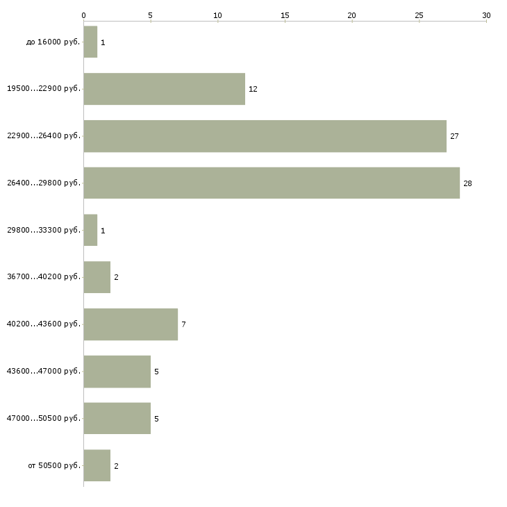 Найти работу кладовщик оператор в Калининграде - График распределения вакансий «кладовщик оператор» по зарплате