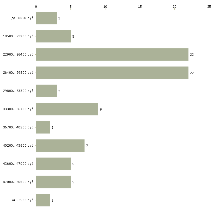 Найти работу помощник торгового представителя в Казани - График распределения вакансий «помощник торгового представителя» по зарплате