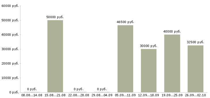 Вакансии seo Санкт-петербург - Медиана зарплат seo Санкт-петербург за 2 месяца