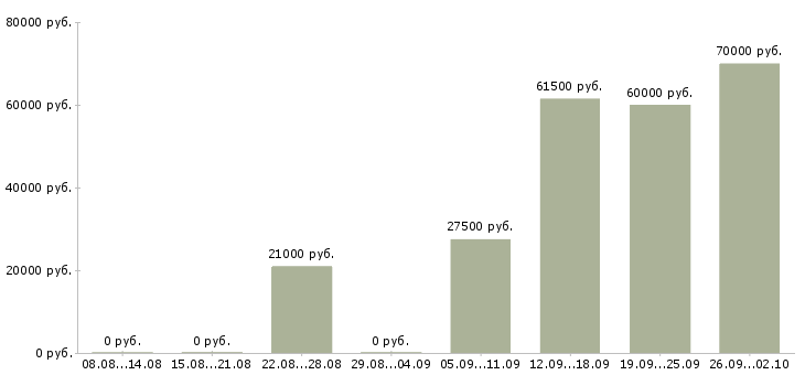 Вакансии администратор секретарь в Ставрополе - Медиана зарплат администратор секретарь в Ставрополе за 2 месяца