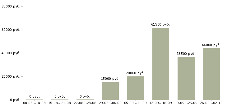 Вакансии администратор секретарь в Ярославле - Медиана зарплат администратор секретарь в Ярославле за 2 месяца