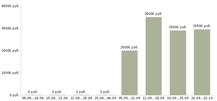 Вакансии администратор управляющий в Вологде - Медиана зарплат администратор управляющий в Вологде за 2 месяца