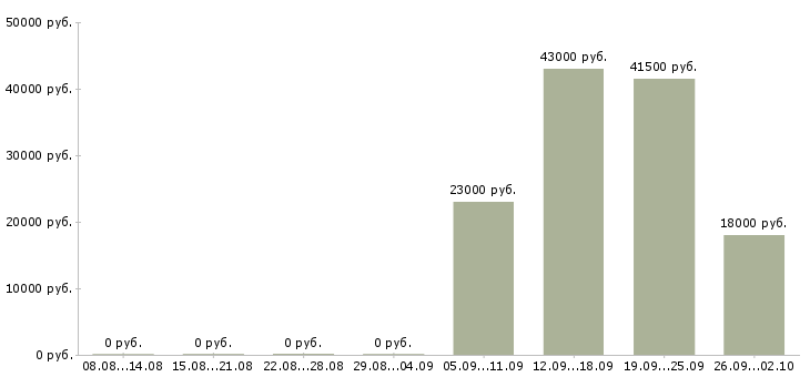 Вакансии администратор управляющий в Рязани - Медиана зарплат администратор управляющий в Рязани за 2 месяца