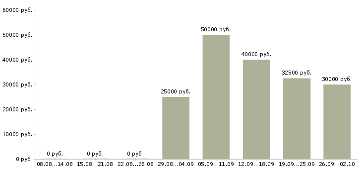 Вакансии активный менеджер по развитию продаж в Уфе - Медиана зарплат активный менеджер по развитию продаж в Уфе за 2 месяца