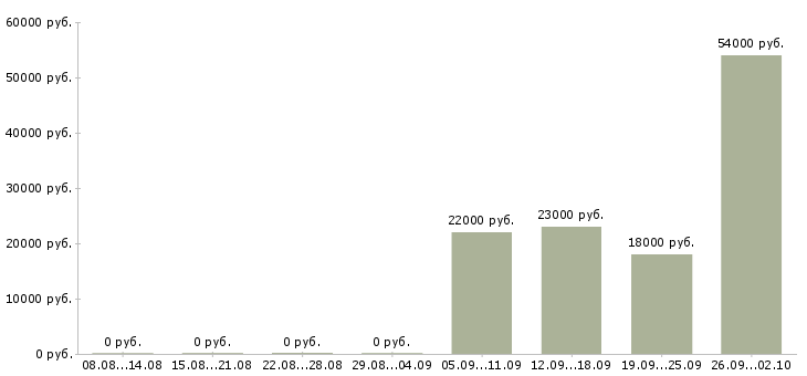 Вакансии бухгалтер экономист в Владивостоке - Медиана зарплат бухгалтер экономист в Владивостоке за 2 месяца