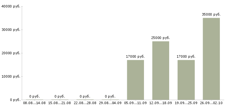 Вакансии бухгалтер экономист в Иваново - Медиана зарплат бухгалтер экономист в Иваново за 2 месяца