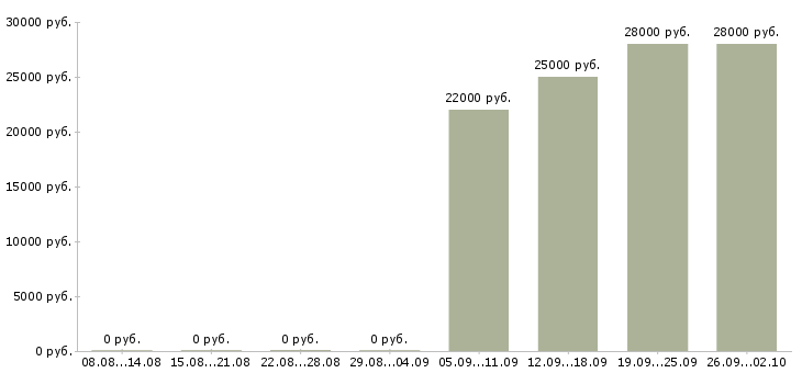 Вакансии бухгалтер экономист в Смоленске - Медиана зарплат бухгалтер экономист в Смоленске за 2 месяца