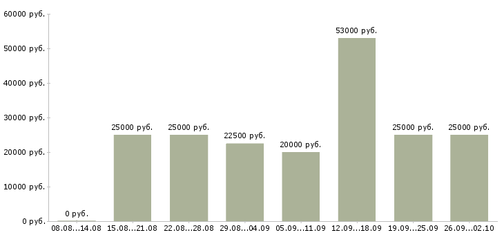 Вакансии в сети интернет в Уфе - Медиана зарплат в сети интернет в Уфе за 2 месяца