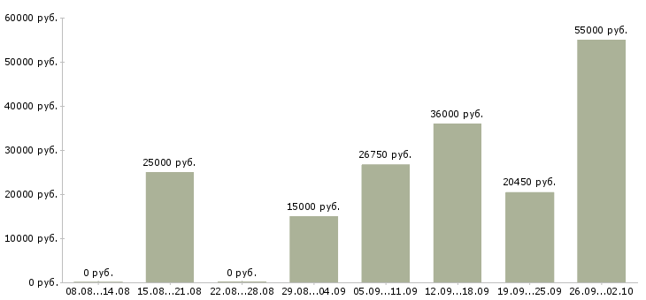 Вакансии в сети магазинов в Брянске - Медиана зарплат в сети магазинов в Брянске за 2 месяца