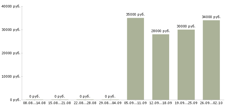 Вакансии водитель в компанию Марий эл - Медиана зарплат водитель в компанию Марий эл за 2 месяца