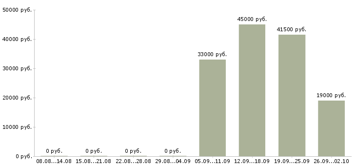 Вакансии водитель в компанию в Иваново - Медиана зарплат водитель в компанию в Иваново за 2 месяца