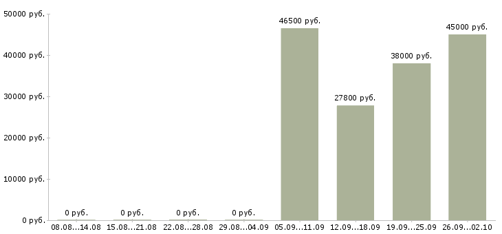 Вакансии водитель в с Чувашия - Медиана зарплат водитель в с Чувашия за 2 месяца