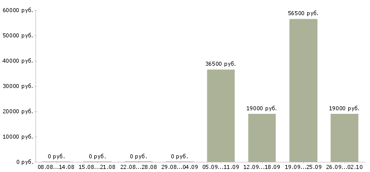 Вакансии водитель грузчик в Твери - Медиана зарплат водитель грузчик в Твери за 2 месяца