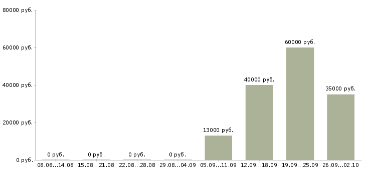 Вакансии водитель грузчик в Тольятти - Медиана зарплат водитель грузчик в Тольятти за 2 месяца