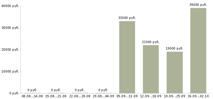 Вакансии водитель курьер в Волгограде - Медиана зарплат водитель курьер в Волгограде за 2 месяца
