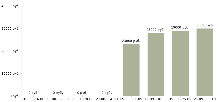Вакансии водитель курьер в Новороссийске - Медиана зарплат водитель курьер в Новороссийске за 2 месяца