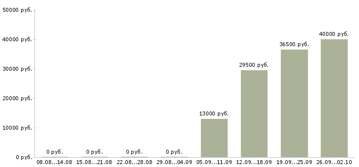 Вакансии водитель руководителя в Ижевске - Медиана зарплат водитель руководителя в Ижевске за 2 месяца