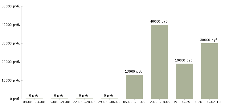 Вакансии водитель экспедитор в Волжском - Медиана зарплат водитель экспедитор в Волжском за 2 месяца