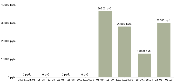Вакансии водитель экспедитор в Костроме - Медиана зарплат водитель экспедитор в Костроме за 2 месяца