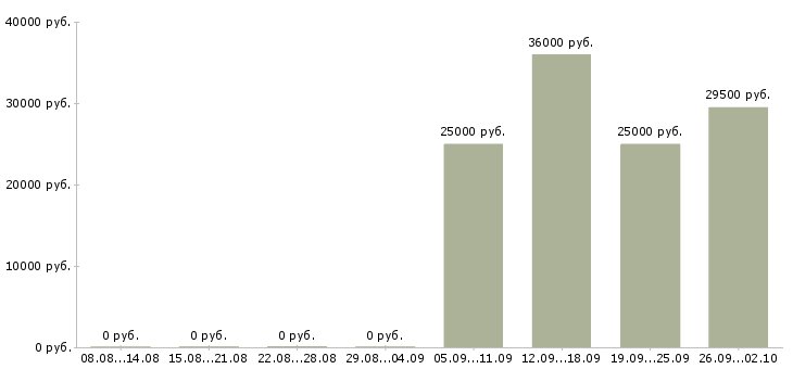 Вакансии грузчик комплектовщик в Орле - Медиана зарплат грузчик комплектовщик в Орле за 2 месяца