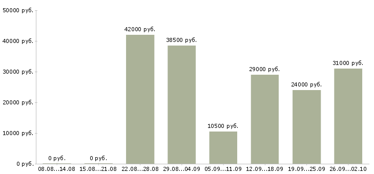 Вакансии делопроизводство в Краснодаре - Медиана зарплат делопроизводство в Краснодаре за 2 месяца