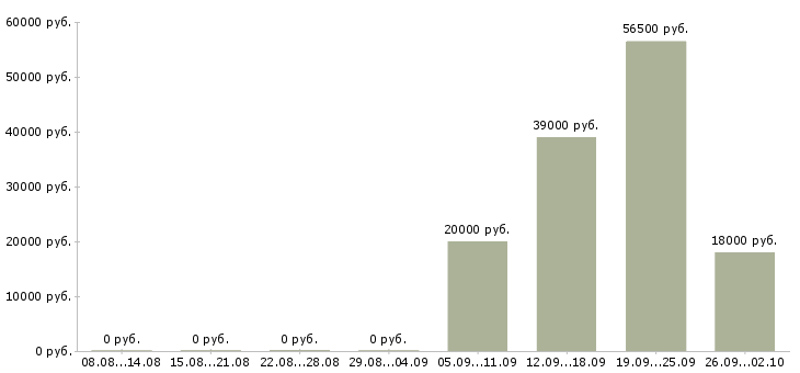 Вакансии директор администратор в Калуге - Медиана зарплат директор администратор в Калуге за 2 месяца