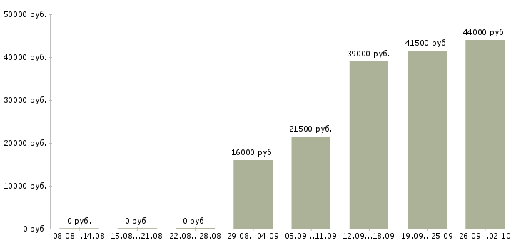 Вакансии директор администратор в Ставрополе - Медиана зарплат директор администратор в Ставрополе за 2 месяца