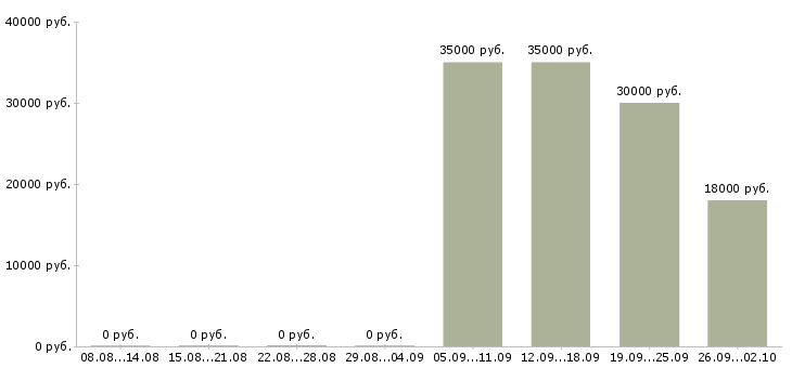 Вакансии директор начальник в Ярославле - Медиана зарплат директор начальник в Ярославле за 2 месяца