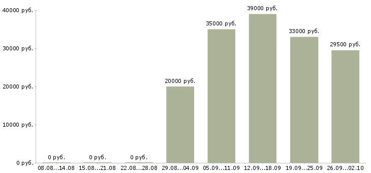 Вакансии директор офиса в Ангарске - Медиана зарплат директор офиса в Ангарске за 2 месяца