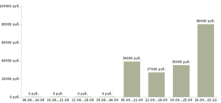 Вакансии директор по персоналу в Волжском - Медиана зарплат директор по персоналу в Волжском за 2 месяца