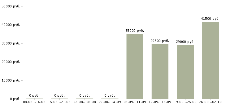 Вакансии директор по продажам в Оренбурге - Медиана зарплат директор по продажам в Оренбурге за 2 месяца