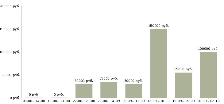 Вакансии есть работа в Подольске - Медиана зарплат есть работа в Подольске за 2 месяца