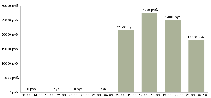 Вакансии заведующий складом Йошкар-ола - Медиана зарплат заведующий складом Йошкар-ола за 2 месяца