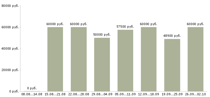 Вакансии инженер по эксплуатации зданий в Москве - Медиана зарплат инженер по эксплуатации зданий в Москве за 2 месяца